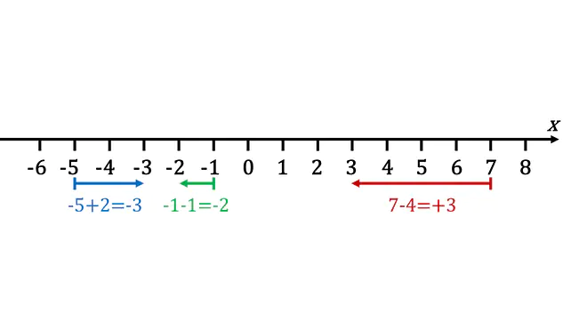 ganze zahlen, zahlenstrahl, negative zahlen, was sind ganze zahlen, gegenzahl, rechnen mit negativen zahlen, z mathe, ganzzahl, was ist eine ganze zahl, unnatürliche zahl, z zahlen, positive zahlen, ganze zahl, ganzen zahlen, zahlenmenge z, addieren, subtrahieren