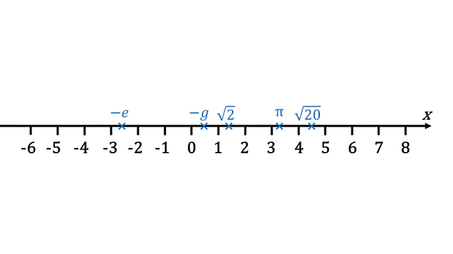 irrationale zahlen, irrational, was sind irrationale zahlen, irrationale zahlen beispiele, gebrochene zahlen, irrationale zahl, wurzeln, zahlenmengen, wurzel mathe, zahlenmenge, zahlen mengen, zahlenstrahl