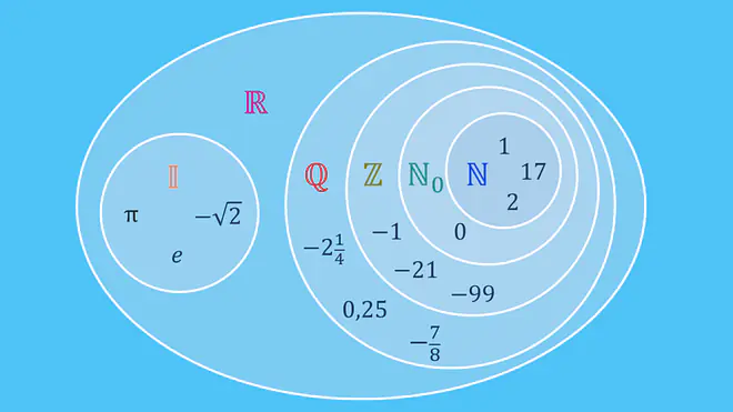 reelle zahlen, irrationale zahlen, was sind reelle zahlen, irrational, reelle, zahlenmengen, überabzählbar, gebrochene zahlen, reelle zahlen zeichen, reele zahl, reele zahlen, reelle zahl, reellen zahlen, reele, natürliche zahlen, ganze zahlen, zahlenbereich, zahl, ganze zahl, zahlenarten, zahlenmenge