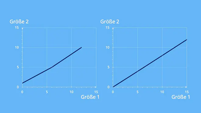 proportionale zuordnung, proportionale funktion, direkt proportional, proportionalitätsfaktor, proportionalität, proportionale zuordnungen, proportionale zuordnung aufgaben, was ist eine proportionale zuordnung, proportionale zuordnung beispiele, proportional zuordnung, proportionale zuordnung beispiel, direkt proportionale zuordnung, proportionale zuordnung tabelle, indirekt proportionale zuordnung, proportionalitätsfaktor berechnen, proportionale zuordnung graph ; Beschriftung: Welcher ist richtig?