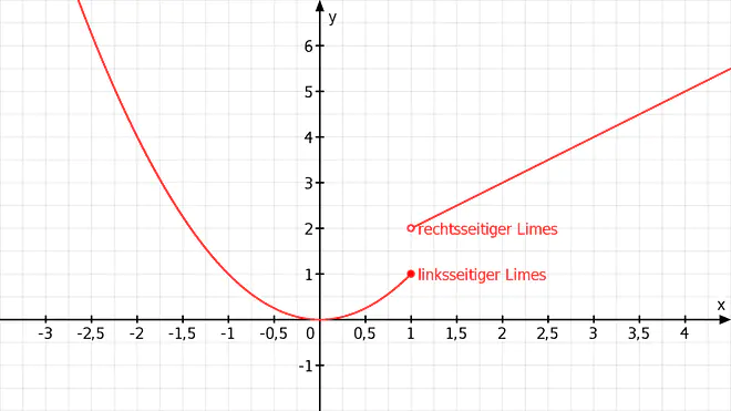 Stetigkeit, Unstetigkeit, Stetigkeit von Funktionen, stetigkeit einer funktione, wann ist eine funktion stetig, unstetige funktion rechtsseitiger Limes, rechtsseitiger grenzwert, linksseitiger limes, linksseitiger grenzwert, stetigkeit von funktion, stetigkeit, stetigkeit einer funktion, wann ist eine funktion stetig, stetige funktion, unstetige funktion, stetig, Stetigkeit, Stetige Funktion, Stetigkeit von Funktionen, Stetig Bedeutung, Stetigkeit beweisen, Stetigkeit Definition, Wann ist eine Funktion stetig, Was bedeutet stetig, Stetig Definition, Stetigkeit einer Funktion, Funktion stetig, Stetigkeit zeigen, nicht stetige funktion, stetig mathe, stetige funktionen, unstetige funktionen, Stetigkeit Mathe, Definition Stetigkeit