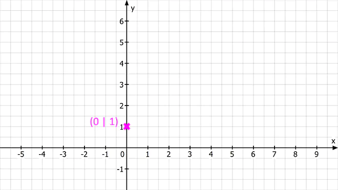 Graphen zeichnen, Graph zeichnen, Funktion zeichnen, Funktionsgraphen zeichnen, lineare Funktion zeichnen