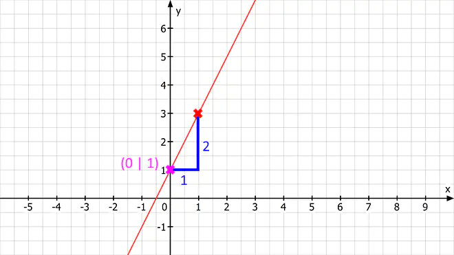 Graphen zeichnen, Graph zeichnen, Funktion zeichnen, Funktionsgraphen zeichnen, lineare Funktion zeichnen, 