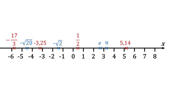 reelle zahlen, irrationale zahlen, was sind reelle zahlen, irrational, reelle, zahlengerade, gebrochene zahlen, reele zahl, reele zahlen, reelle zahl, reellen zahlen, reele, ganze zahlen, natürliche zahlen, zahl, zahlenmenge, ganze zahl, zahlenart, zahlenmengen