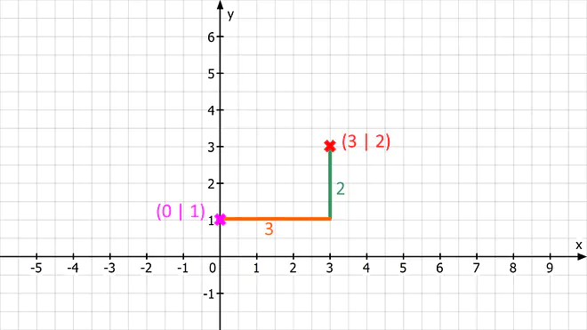 Graphen zeichnen, Graph zeichnen, Funktion zeichnen, Funktionsgraphen zeichnen, lineare Funktion zeichnen