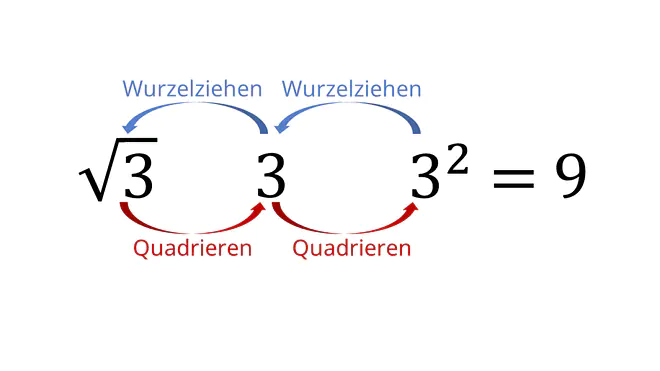 Quadratwurzel, Radikand, Wurzel 3, Wurzelzeichen, quadrieren, Quadratzahl