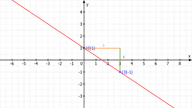 Graphen zeichnen, Graph zeichnen, Funktion zeichnen, Funktionsgraphen zeichnen, lineare Funktion zeichnen, 