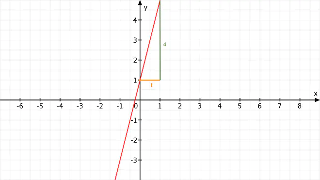 Graphen zeichnen, Graph zeichnen, Funktion zeichnen, Funktionsgraphen zeichnen, lineare Funktion zeichnen, 