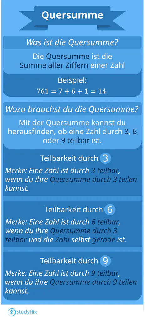 Die Grafik erklärt die Quersumme als Summe aller Ziffern einer Zahl und zeigt, wie sie hilft, die Teilbarkeit durch 3, 6 oder 9 zu prüfen.