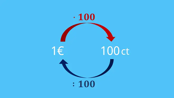 Cent in Euro, Cent in Euro umrechnen, euro in Cent, euro cent, ct in €, € in ct