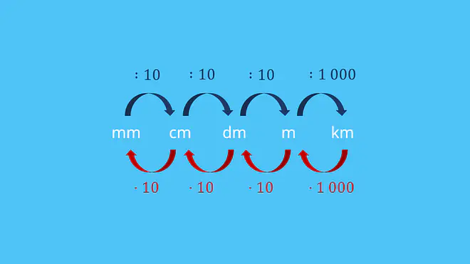 Längen umrechnen, umrechnen längen, Längeneinheiten, Längeneinheiten umrechnen, Längeneinheiten Tabelle,  Umrechnung Längen, Längenumrechnung, Umrechnung mm in cm, Maßeinheiten umrechnen, umrechnung längen, 1cm in mm, Längenmaße umrechnen, Einheiten umrechnen Übungen, m in mm, km in cm, mm in cm, cm in dm, dm in m, m in km, Längen umrechnen Tabelle, Umrechnungstabelle Längen, Einheiten umrechnen Tabelle, Maßeinheiten Tabelle, Umrechnungszahl, längen umrechnen 5 Klasse, mathe Klasse 4 Längen umrechnen
