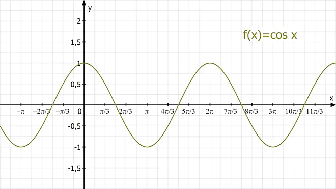 Cosinus, Kosinus, Trigonometrie, Trigonometrie Formeln, sinus cosinus tangens, trigonometrische Funktionen, Winkelfunktionen, Trigonometrie, Trigonometrie Formeln, Trigonometrie Aufgaben, Trigonometrische Formeln, Trigonometrie Winkel berechnen, Formelsammlung Trigonometrie, Trigonometri, Trogonometrie, Was ist Trigonometrie, Mathe Trigonometrie, trigonometrische Formeln, Trigonometrie rechtwinkliges Dreieck, Trigonometrie Formelsammlung, Formel Trigonometrie, Formeln Trigonometrie, Trigonometrie einfach erklärt, Trigonometrie Dreieck