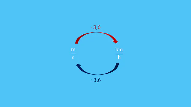 kmh in ms, m/s in km/h, km/h in m/s, ms in kmh, Meter pro Sekunde in kmh, Umrechnung Geschwindigkeit, Geschwindigkeit umrechnen, Umrechnung km/h in m/s, kmh to ms, Kilometer pro Stunde in Meter pro Sekunde, Meter pro Sekunde in Kilometer pro Stunde, Umrechnung kmh in ms, kmh in ms umrechnen, umrechnen Geschwindigkeit, Geschwindigkeit Einheit