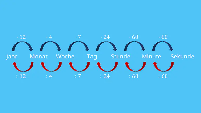 Zeiteinheiten umrechnen, Zeiten umrechnen, Uhrzeit umrechnen, Minuten in Stunden, Umrechnung Minuten in Stunden, Stunden in Sekunden, Minuten in Tage, Wie viele Minuten hat ein Tag, Stunden in Jahre, Sekunden in Minuten umrechnen, Zeiteinheit, Sekunden in Minuten, wie viele Sekunden hat ein Tag, Minuten in Stunden, Sekunden in Stunden, 1 Stunde in Sekunden, Stunde in Sekunde, Stunden in Minute, Minuten pro Tag, Sekunden pro Tag, Wie viele Sekunden hat eine Stunde