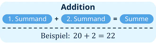 Ein Bild zeigt die Begriffe der Addition: Summand plus Summand ist gleich Summe.