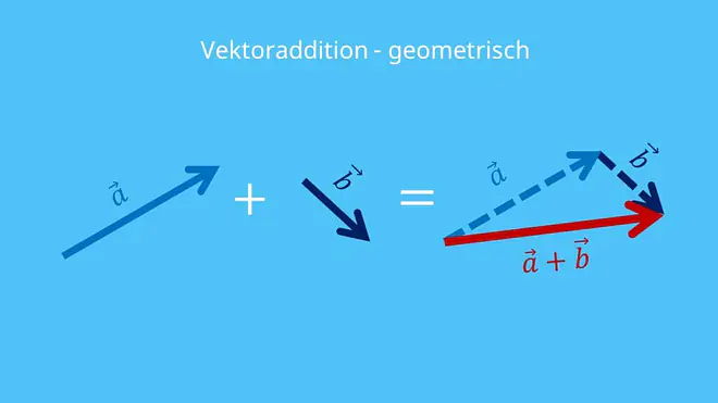 Vektorrechnung, Addition, Vektoraddition, Vektoraddition geometrisch