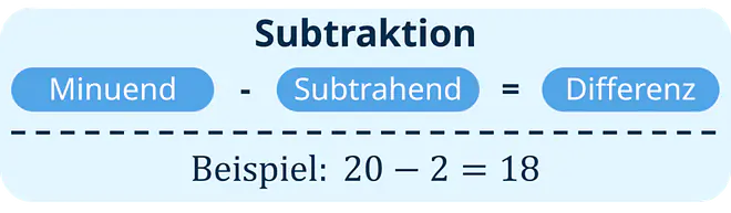 Ein Bild zeigt die Begriffe der Subtraktion: Minuend minus Subtrahend ist gleich Differenz.