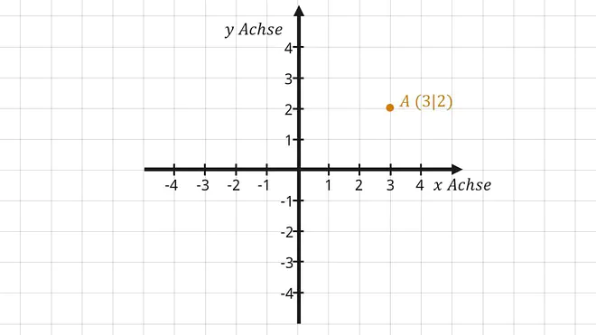 koordinatensystem, was ist ein koordinatensystem, koordinatensystem mathe, koordinatensystem beispiele, koordinatensystem erstellen, koordinatensystem xy, beschriftung koordinatensystem, kordinatensystem, koordinatensystem punkte eintragen, mathe koordinatensystem