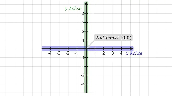 koordinatensystem, was ist ein koordinatensystem, koordinatensystem mathe, koordinatensystem beispiele, koordinatensystem erstellen, koordinatensystem xy, beschriftung koordinatensystem, kordinatensystem, koordinatensystem punkte eintragen, mathe koordinatensystem