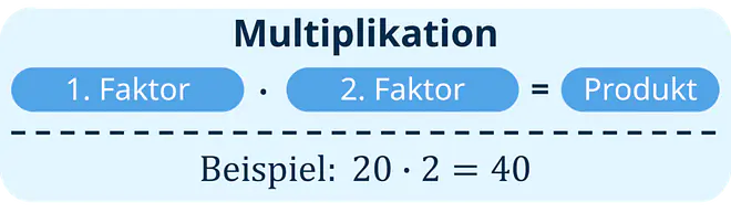 Ein Bild zeigt die Begriffe der Multiplikation: Faktor mal Faktor ist gleich Produkt.