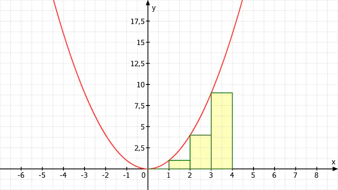 integral, berechnen, integrieren, funktion, untersumme