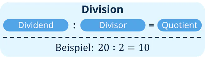 Ein Bild zeigt die Begriffe der Division: Dividend durch Divisor ist gleich Quotient.