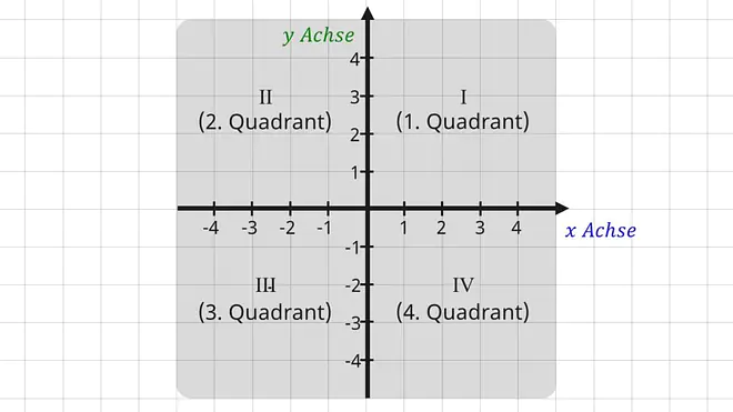 koordinatensystem, was ist ein koordinatensystem, koordinatensystem mathe, koordinatensystem beispiele, koordinatensystem erstellen, koordinatensystem xy, beschriftung koordinatensystem, kordinatensystem, koordinatensystem punkte eintragen, mathe koordinatensystem