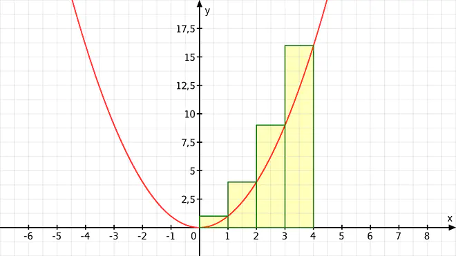 integral, berechnen, integrieren, integrale, obersumme, funktion