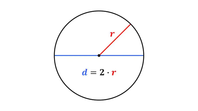 Mittelpunkt, durchmesser kreis, radius kreis, Was ist der Durchmesser, Wie berechnet man den Durchmesser eines Kreises, Berechnung Durchmesser, radius durchmesser, durchmesser kreis berechnen, umfang durchmesser, durchmesser Umfang, umfang zu durchmesser, kreisdurchmesser berechnen, durchmesser kreis formel