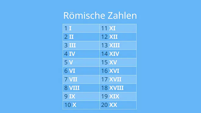 Römische Zahlen, Tabelle, Römische Zahlen 1 bis 20