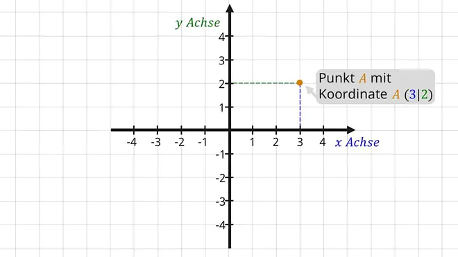 koordinatensystem, was ist ein koordinatensystem, koordinatensystem mathe, koordinatensystem beispiele, koordinatensystem erstellen, koordinatensystem xy, beschriftung koordinatensystem, kordinatensystem, koordinatensystem punkte eintragen, mathe koordinatensystem
