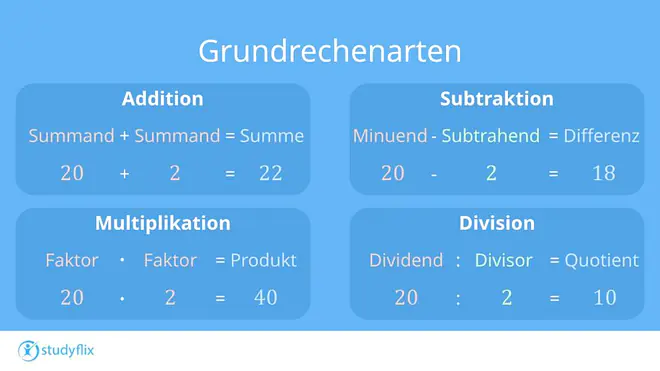 Im Bild sind die vier Grundrechenarten zu sehen inklusive ihrer Begriffe und Beispielen dazu.