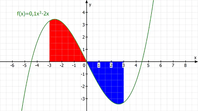 integral, berechnen, integrieren, integralfunktion, integrale, funktion