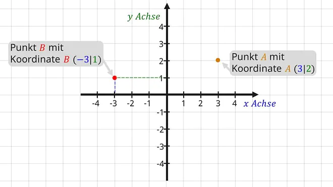 koordinatensystem, was ist ein koordinatensystem, koordinatensystem mathe, koordinatensystem beispiele, koordinatensystem erstellen, koordinatensystem xy, beschriftung koordinatensystem, kordinatensystem, koordinatensystem punkte eintragen, mathe koordinatensystem