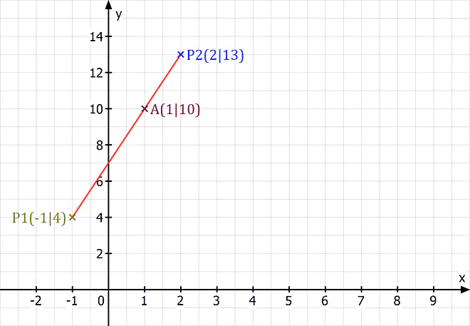 Lineare Interpolation, Lineare Interpolation Beispiel, Interpolation Formel, Interpolieren Beispiel, Linear Interpolation, Interpolieren, Graph, Gerade, Approximiert, Funktion, Koordinatensystem, Punkte, Datensatz