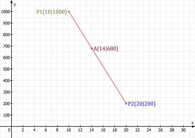 Lineare Interpolation, Lineare Interpolation Beispiel, Interpolation Formel, Interpolieren Beispiel, Linear Interpolation, Interpolieren, Graph, Gerade, Approximiert, Funktion, Koordinatensystem, Punkte, Datensatz