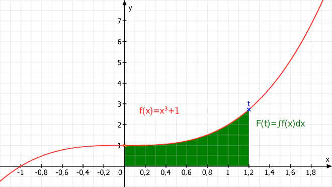 integral, berechnen, integrieren, stammfunktion, integralfunktion, integrale, funktion