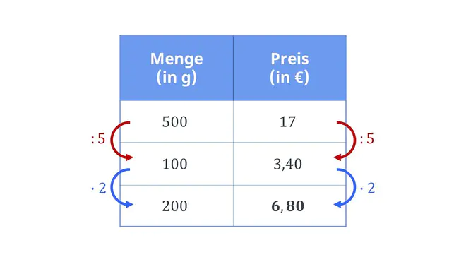 reisatz, dreisatz rechnen, dreisatz berechnen, dreisatz einfach erklärt, 3 satz, dreisatz beispiele, dreisatz formel, dreisatzrechnung, deisatz rechnen, 3 satz formel