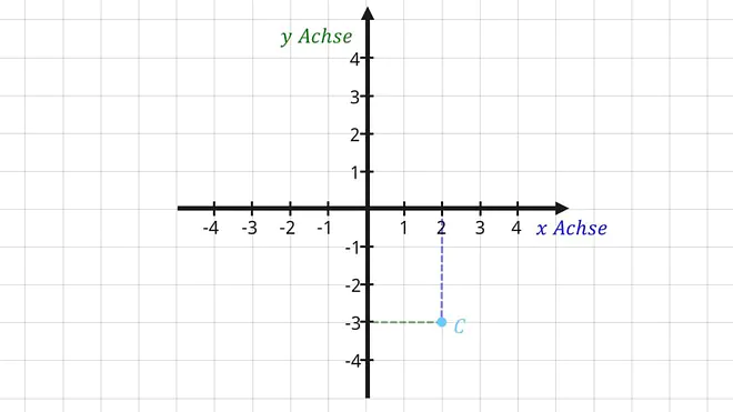 koordinatensystem, was ist ein koordinatensystem, koordinatensystem mathe, koordinatensystem beispiele, koordinatensystem erstellen, koordinatensystem xy, beschriftung koordinatensystem, kordinatensystem, koordinatensystem punkte eintragen, mathe koordinatensystem