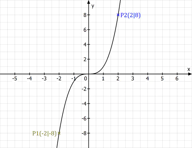 Lineare Interpolation, Lineare Interpolation Beispiel, Interpolation Formel, Interpolieren Beispiel, Linear Interpolation, Interpolieren, Graph, Gerade, Approximiert, Funktion, Koordinatensystem, Punkte, Datensatz