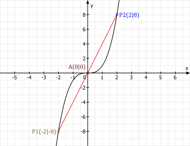 Lineare Interpolation, Lineare Interpolation Beispiel, Interpolation Formel, Interpolieren Beispiel, Linear Interpolation, Interpolieren, Graph, Gerade, Approximiert, Funktion, Koordinatensystem, Punkte, Datensatz