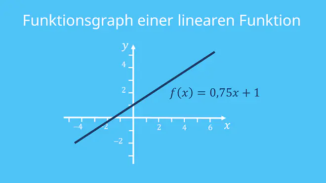 Gerade lineare Funktion Koordinatensystem 