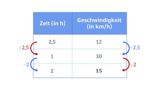 dreisatz, dreisatz rechnen, dreisatz berechnen, dreisatz einfach erklärt, 3 satz, dreisatz beispiele, dreisatz formel, dreisatzrechnung, deisatz rechnen, 3 satz formel