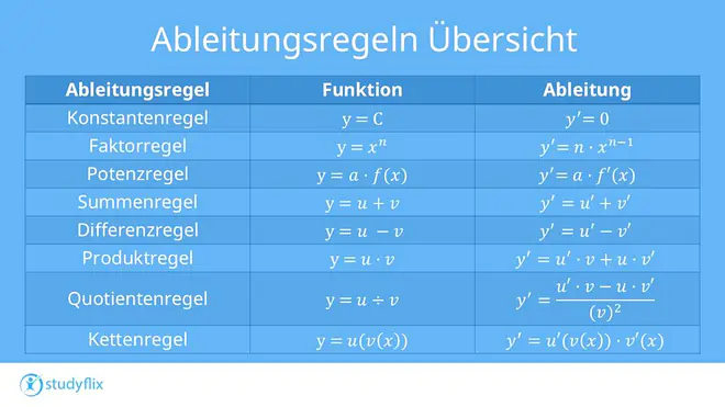 ableitungsregeln, ableitungs regeln, ableitungsregel, ableitung regel, alle ableitungsregeln, ableitungen regeln, ableiten regeln, ableutng regel, ableitung regeln