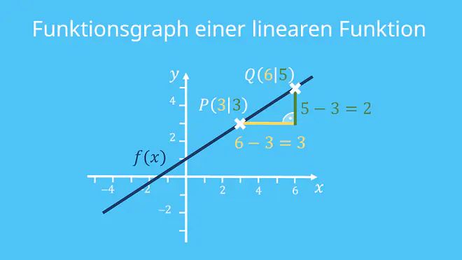 Steigungsdreieck, lineare Funktion, Gerade