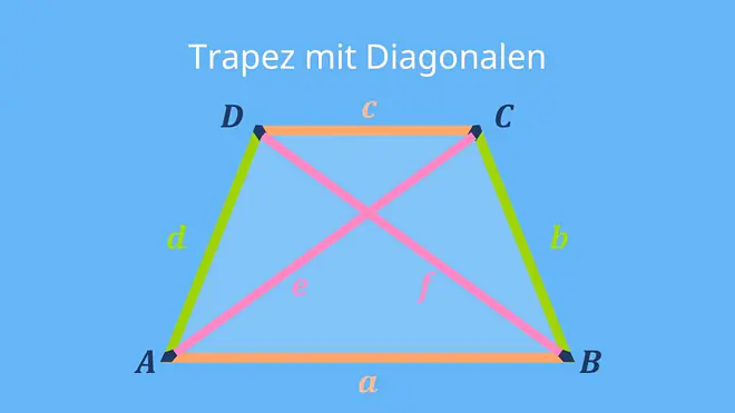 Die Abbildung zeigt ein Trapez mit den Seiten a, b, c und d sowie den Eckpunkten A, B, C und D. Zusätzlich sind die beiden Diagonalen e und f eingezeichnet, die sich im Inneren des Trapezes schneiden.