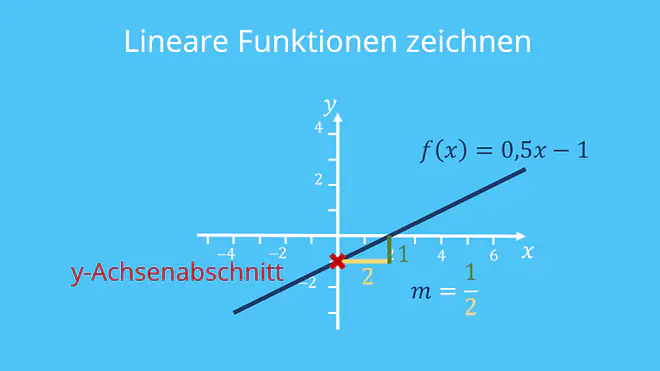 y-Achsenabschnitt Steigung lineare Funktion Gerade