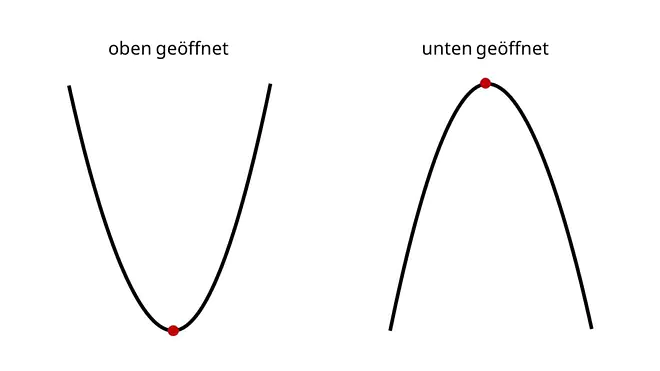 Parabeln, Parabola, Scheitelpunkt, Parabel Aussehen, nach unten geöffnete Parabel, nach oben geöffnete