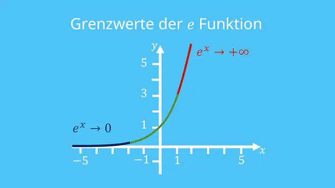 E Funktion, e-funktion, e funktionen, e hoch x, efunktion, e fkt, e funktion rechenregeln, e funktion regeln, e Funktionen addieren, e funktion eigenschaften, e regeln, e hoch 1, e hoch 0, e^x, e^-x, natürliche exponentialfunktion, e funktion nullstellen, e hoch minus x, e funktion reihe, exp funktion, e funktion graph, logarithmus e funktion, exponentialfunktion regeln, e funktion gesetze, exponentialfunktion rechenregeln, e rechenregeln, stammfunktion e^x, Graph, Koordinatensystem, Funktion, Achsen, x-Achse, y-Achse