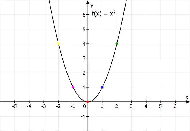 Normalparabel, Parabola, Normalparabel formel, Parabel Formel, Parabola